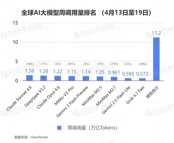 全球AI算力“涨声”一片！Token调用量遭遇两年来首次大逆转__全球AI算力“涨声”一片！Token调用量遭遇两年来首次大逆转