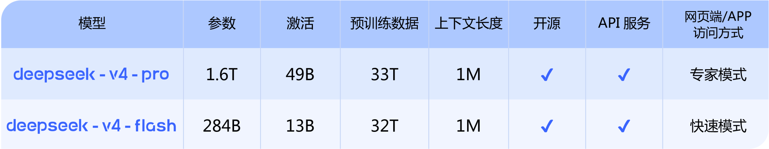 DeepSeek-V4 预览版